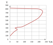 無機淬火劑冷卻曲線圖